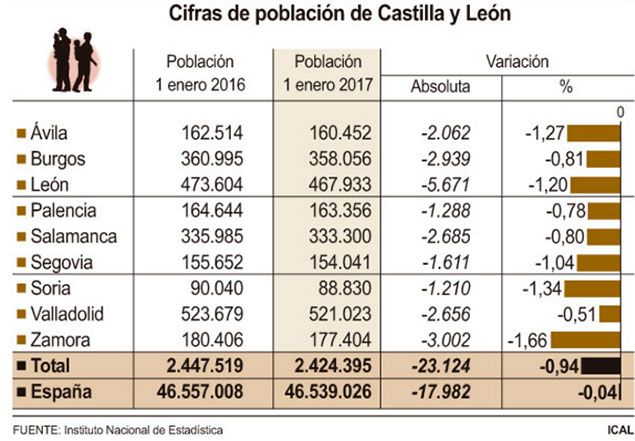 Población-Castilla-y-León