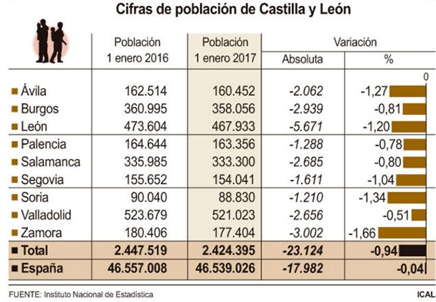 Población-Castilla-y-León