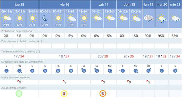 Tabla-de-temperaturas-Ponferrada-Junio-2017