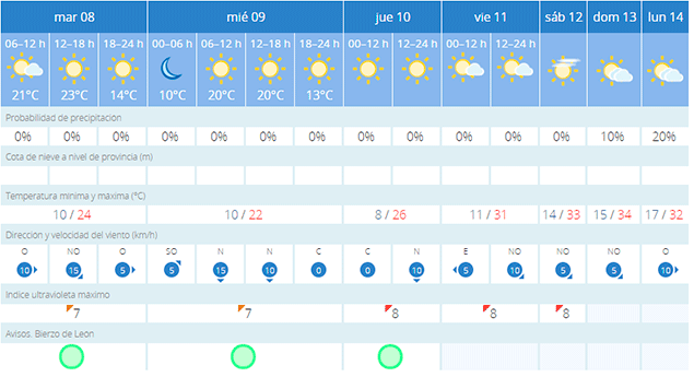 Previsión temperaturas Ponferrada / Aemet