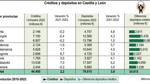 Créditos y depósitos en Castilla y León (15cmx14cm)