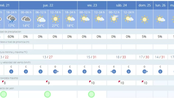 Predicción tiempo Ponferrada Predicción tiempo Ponferrada