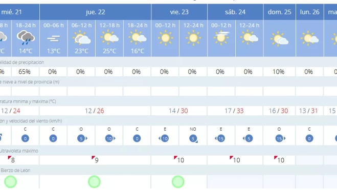 Predicción tiempo Bembibre Predicción tiempo Bembibre
