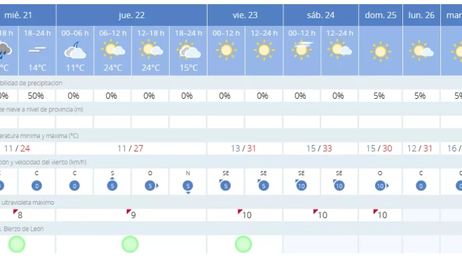 Predicción tiempo Fabero Predicción tiempo Fabero