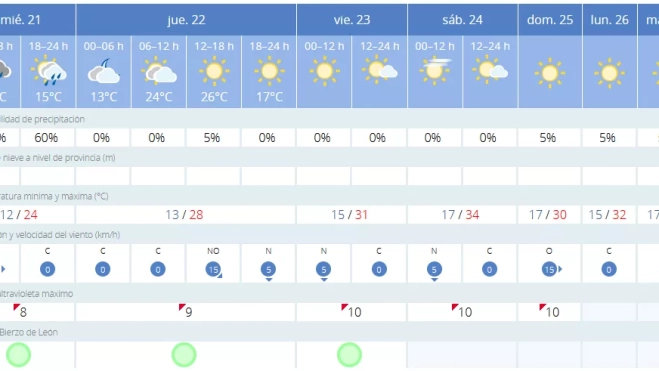 Predicción tiempo Villafranca Predicción tiempo Villafranca
