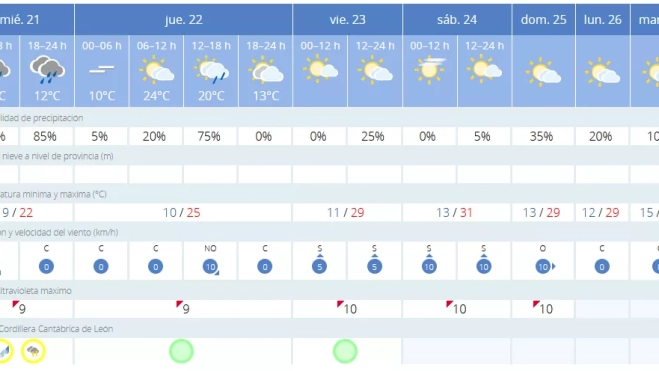 Predicción tiempo Villablino Predicción tiempo Villablino