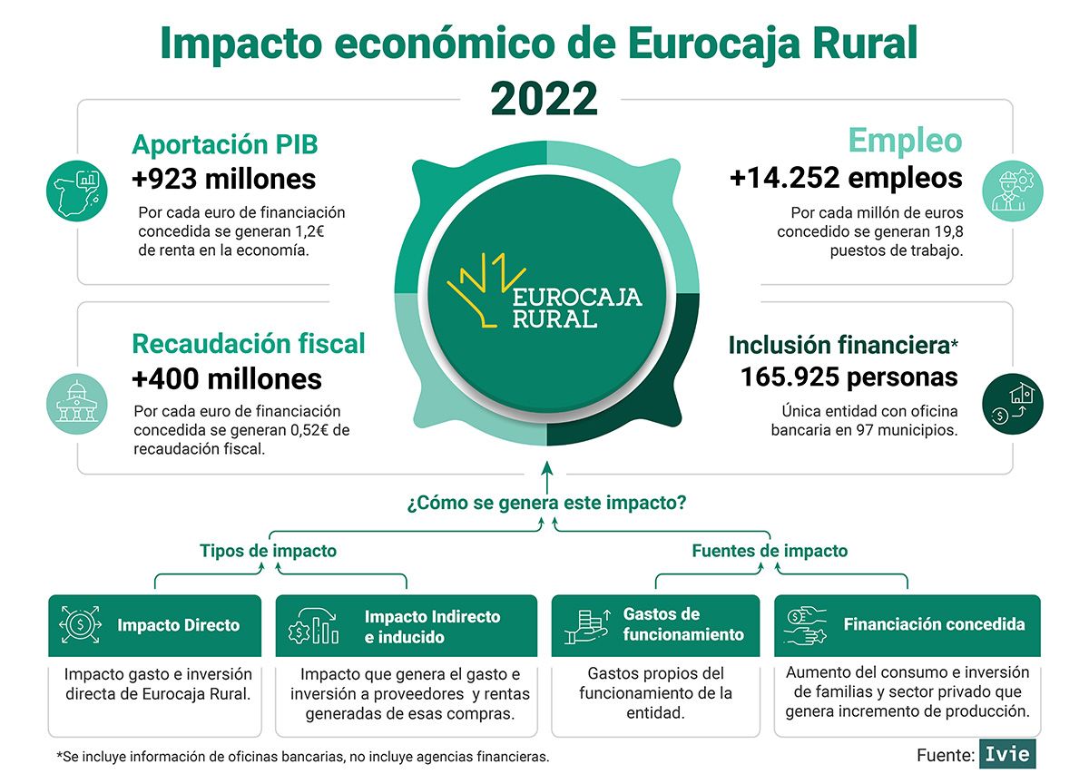 La actividad de Eurocaja Rural