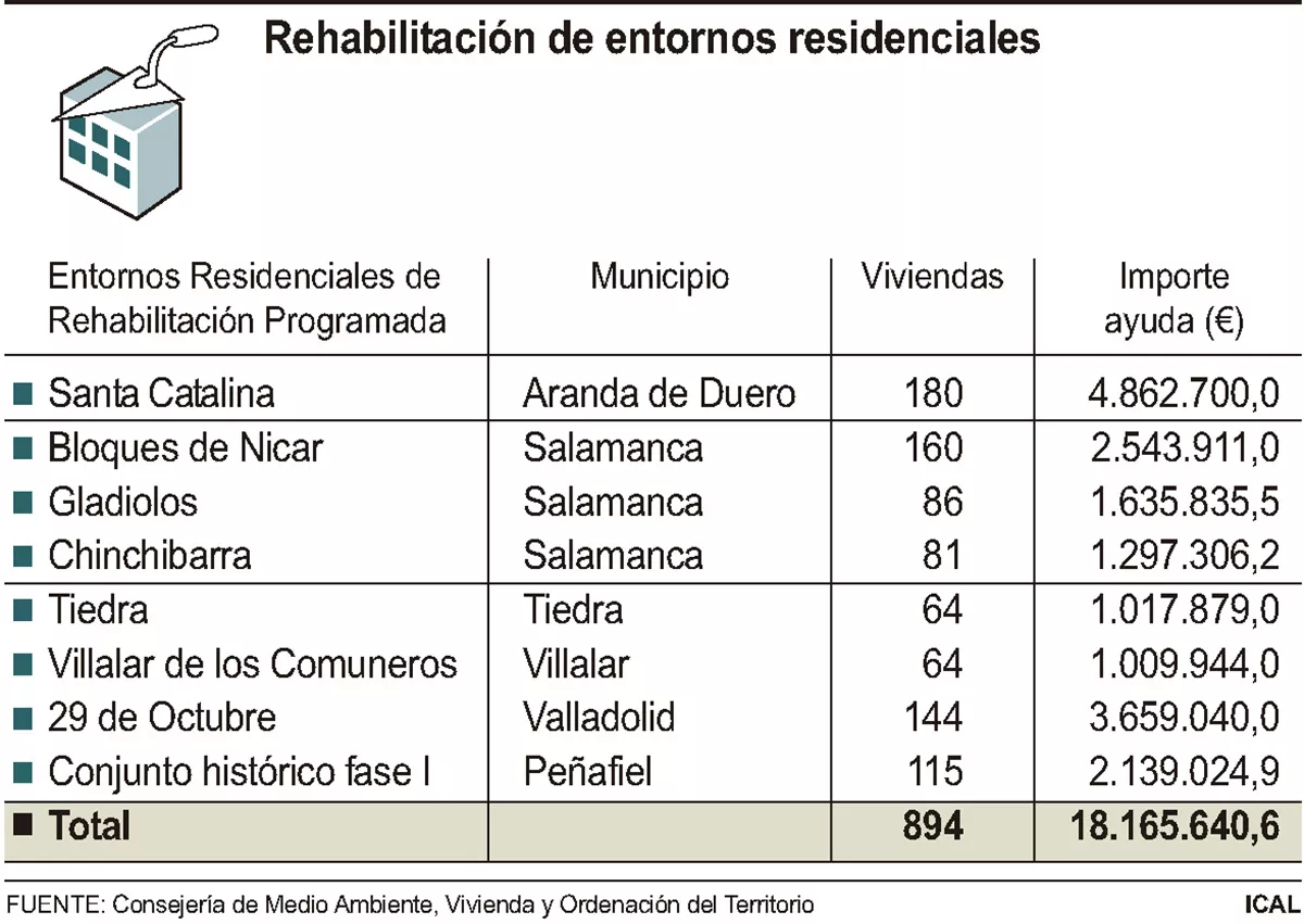 rehabilitacion residenciales castilla y leon