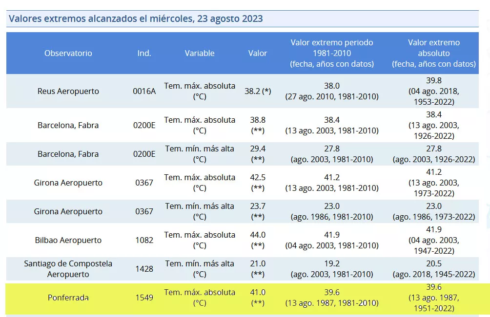 Tabla de temperaturas registradas el miércoles en la web de Aemet