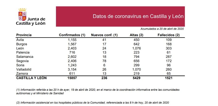 Castilla y León registra la cifra de contagios más baja desde el 19 de ...