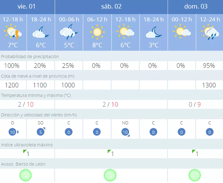 tiempo villafranca tiempo villafranca