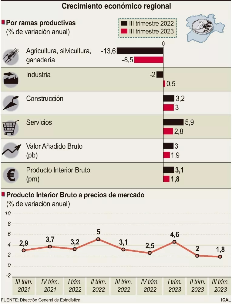 Grafico crecimiento económico regional