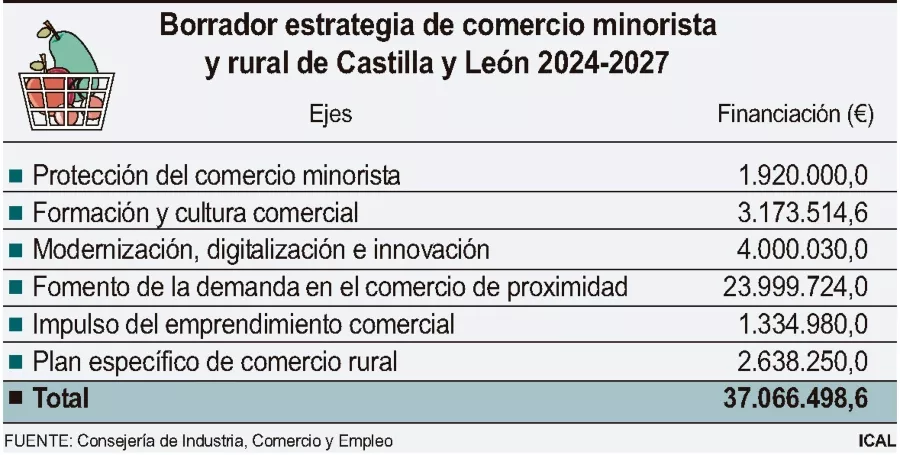 Borrador estrategia de comercio minorista y rural de CyL 2024 2027