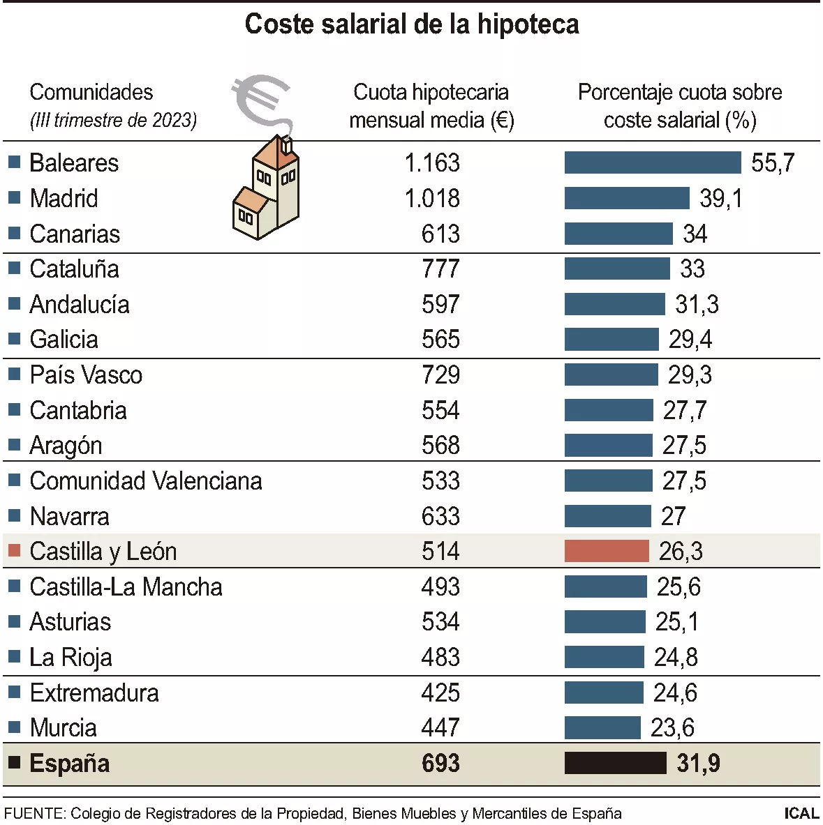 Coste salarial de la hipoteca en España