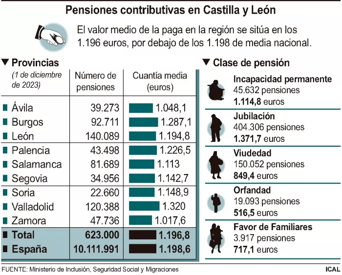 Pensiones contributivas en Castilla y León