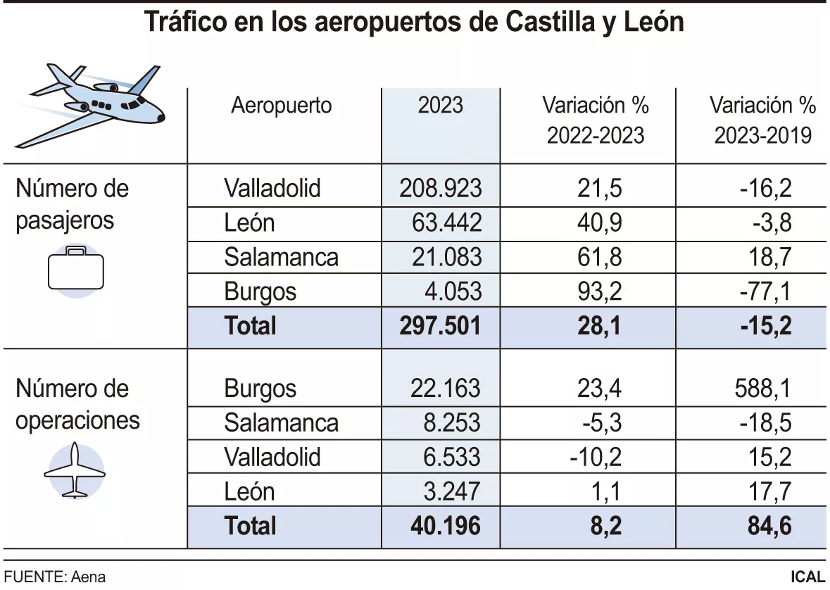 Datos de los aeropuertos en CyL
