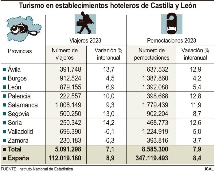 Turismo y pernoctaciones en CyL en 2023 |Grafico Agencia ICAL
