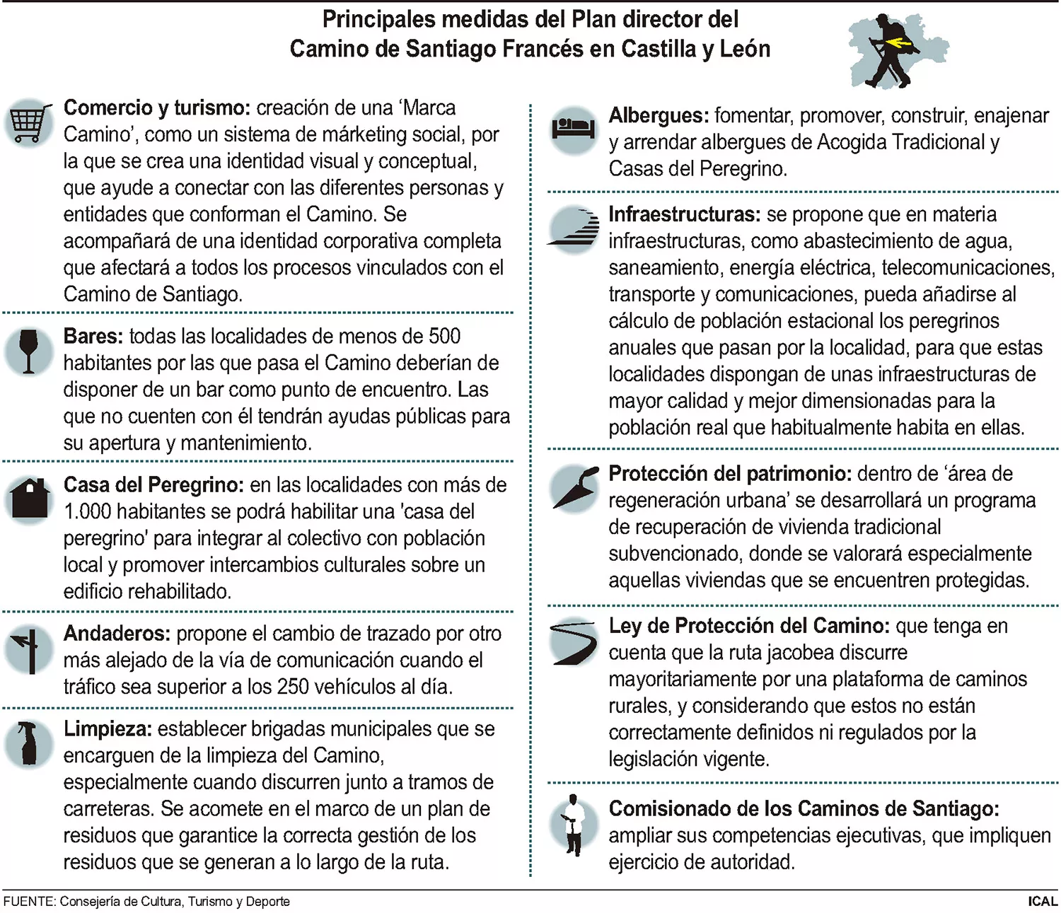 Principales medidas del Plan director del Camino de Santiago Francés en Castilla y León.