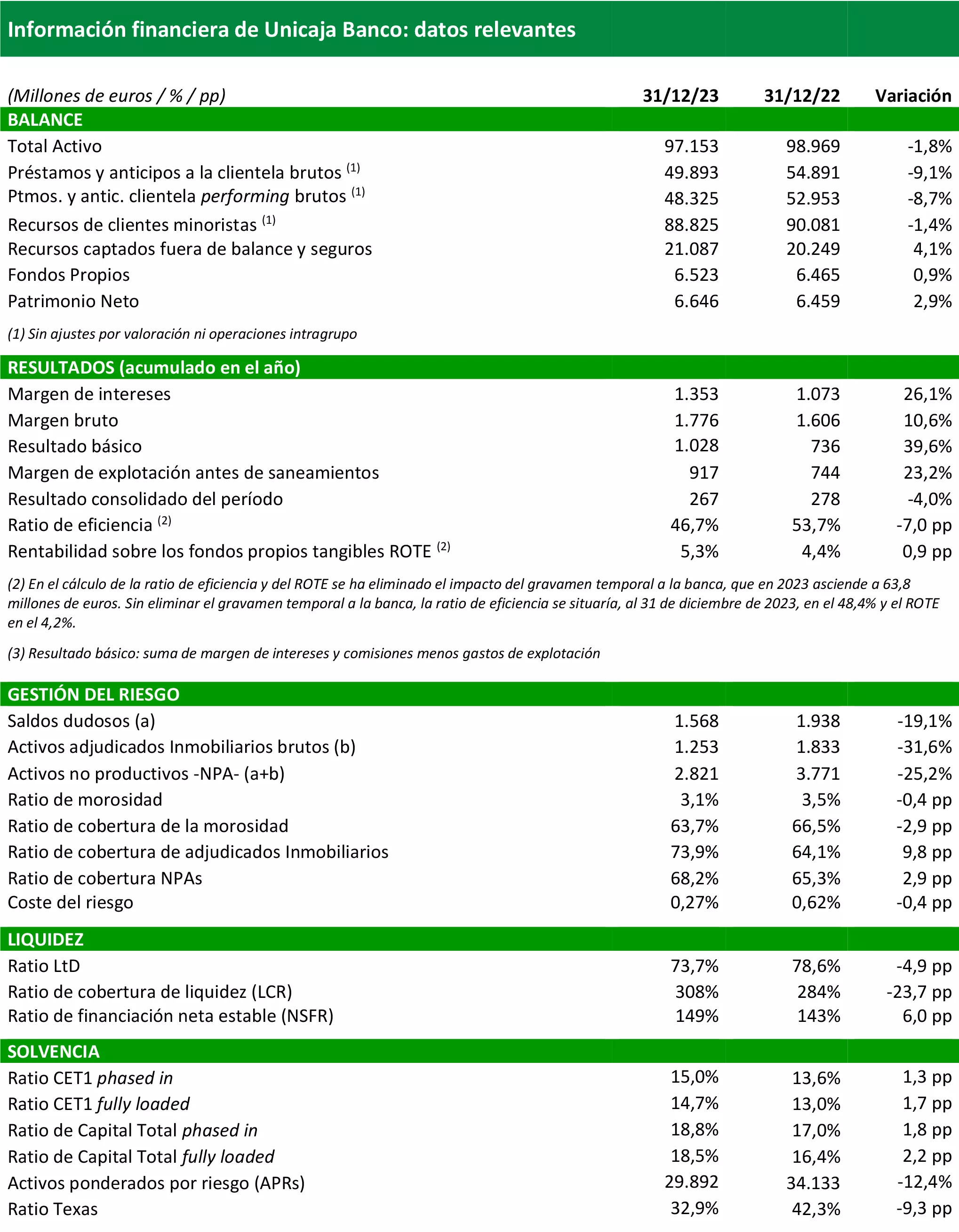 Unicaja Banco ganó 267 millones de euros en 2023, con un aumento del 40 ...