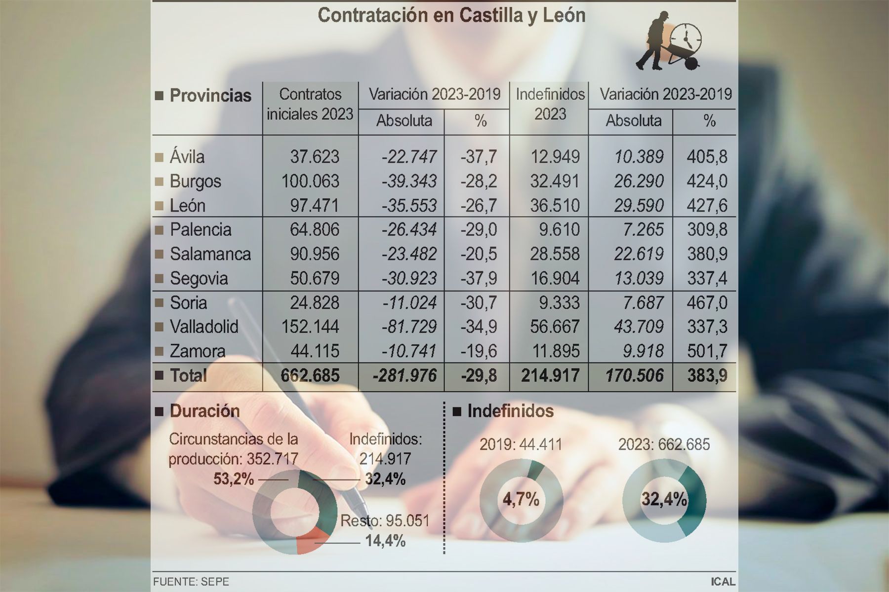 Contrataciones en Castilla y León