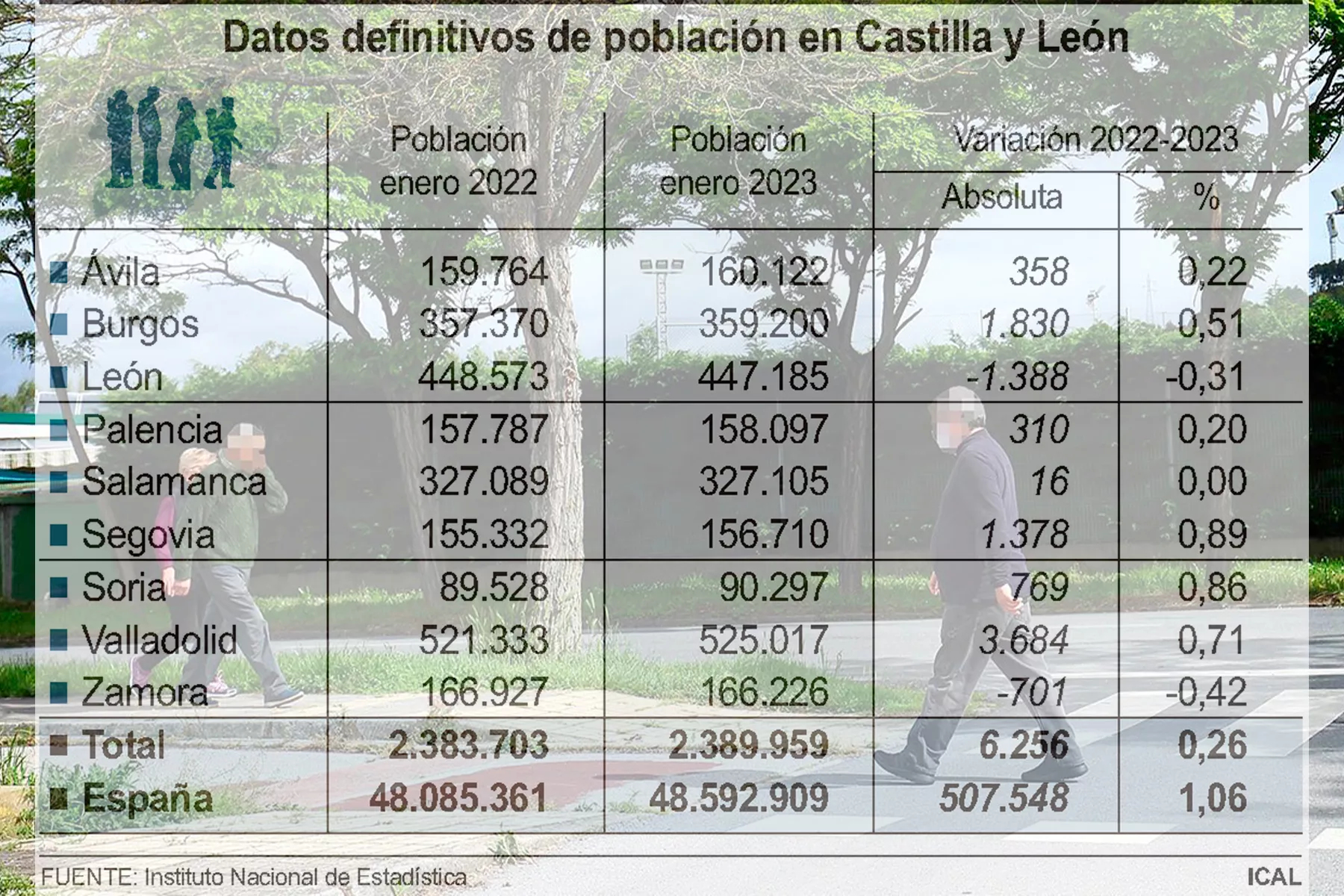 La provincia de León pierde 1.388 habitantes en 2023