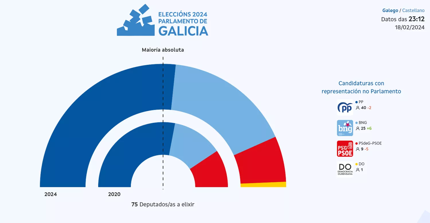 Elecciones Galicia | El PP revalida mayoría absoluta para liderar la Xunta mientras el PSOE baja de los 10 escaños