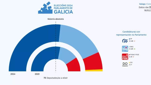 Elecciones Galicia | El PP revalida mayoría absoluta para liderar la Xunta mientras el PSOE baja de los 10 escaños
