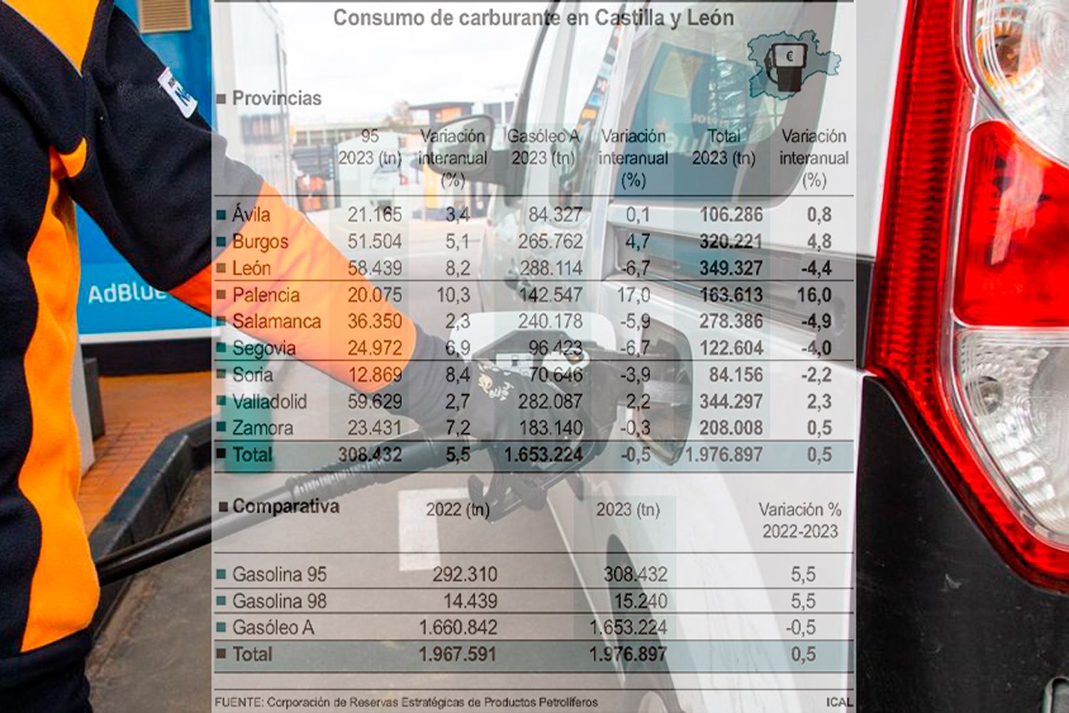 León fue la provincia de la Comunidad que más carburante consumió en 2023