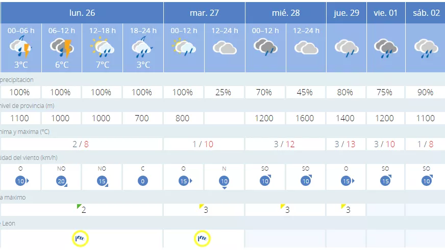 Previsión semanal en Ponferrada Previsión semanal en Ponferrada