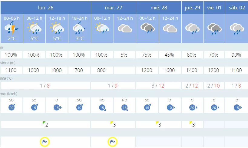 Previsión semanal en Bembibre Previsión semanal en Bembibre