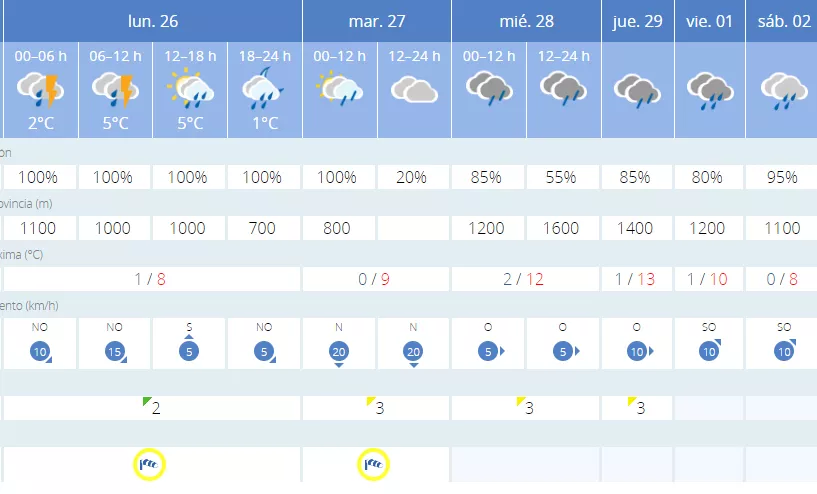 Previsión semanal en Fabero Previsión semanal en Fabero