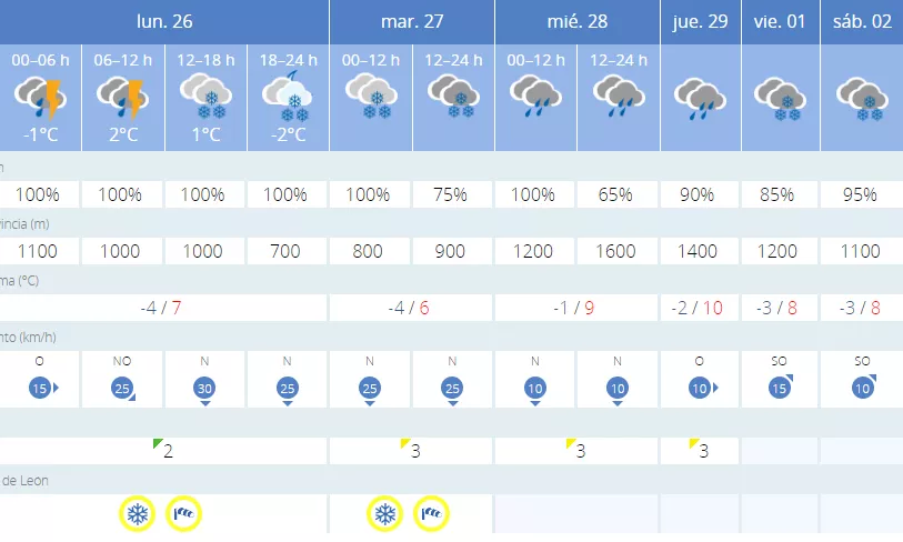 Previsión semanal en Villablino Previsión semanal en Villablino