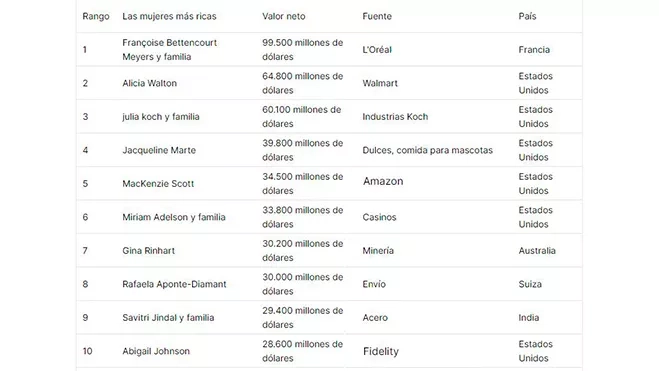 Lista mujeres más ricas 2024 Lista mujeres más ricas 2024
