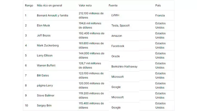 Lista de las personas más ricas 2024 Lista de las personas más ricas 2024