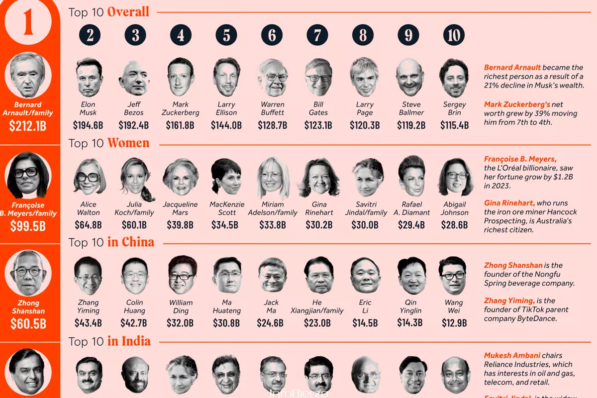 Las personas más ricas del mundo en 2024 (Visual Capitalist)