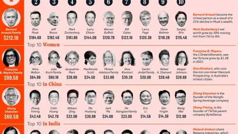 Las personas más ricas del mundo en 2024 (Visual Capitalist)