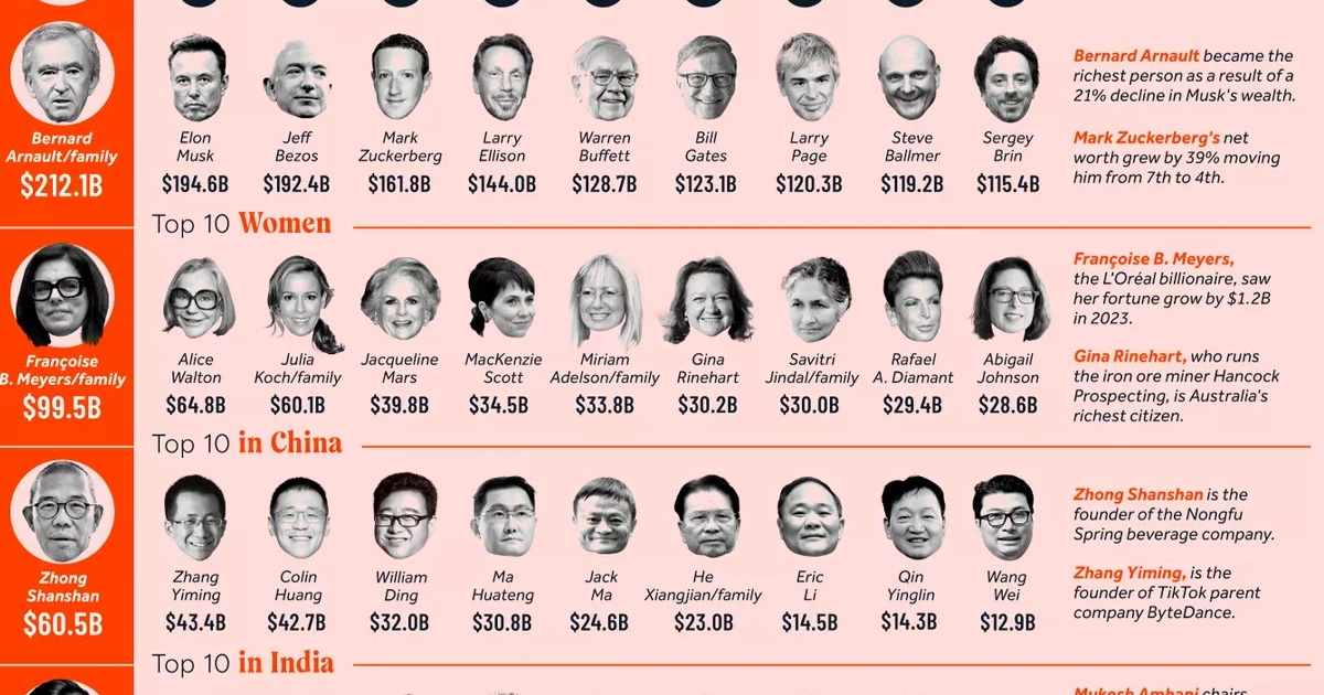 Estas son las personas más ricas del mundo en 2024