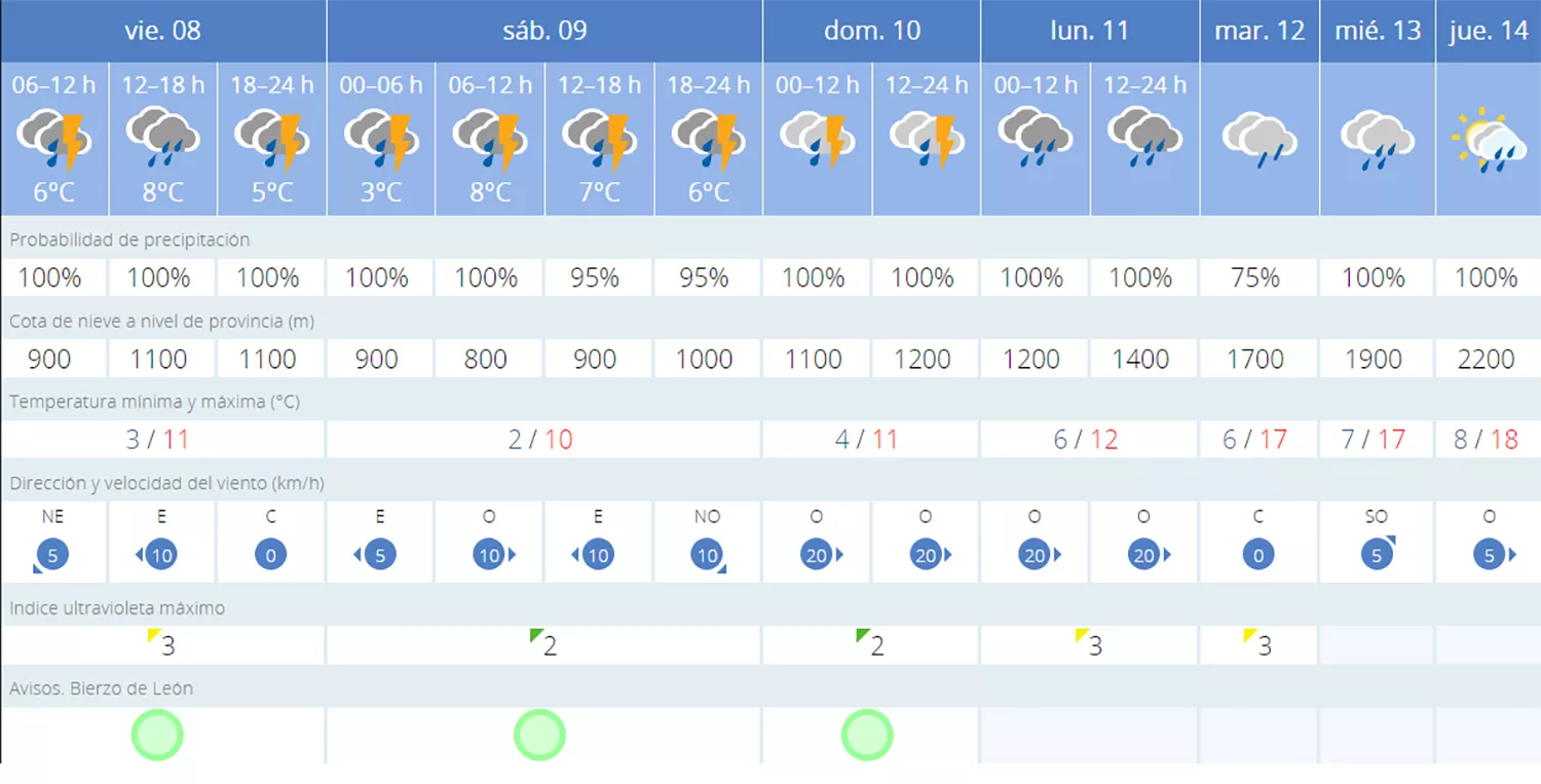 Previsión en Ponferrada Previsión en Ponferrada
