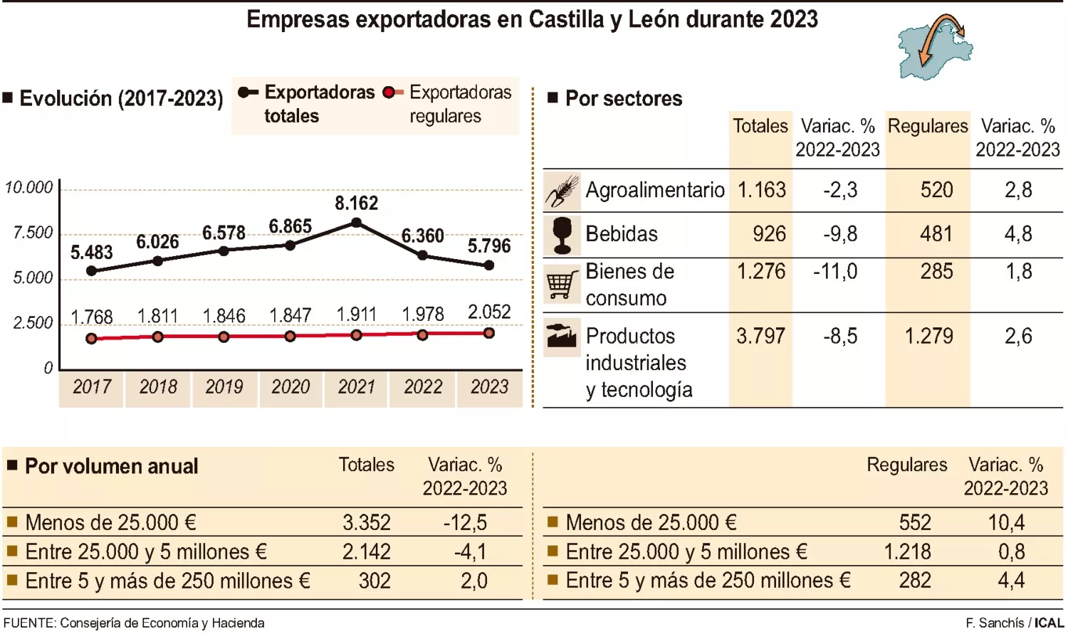 Grafico empresas exportadoras en Castilla y León en 2023