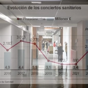 Sacyl prevé otro macroconcierto de 20,5 millones para contener la lista de espera quirurgica en los próximos cuatro años