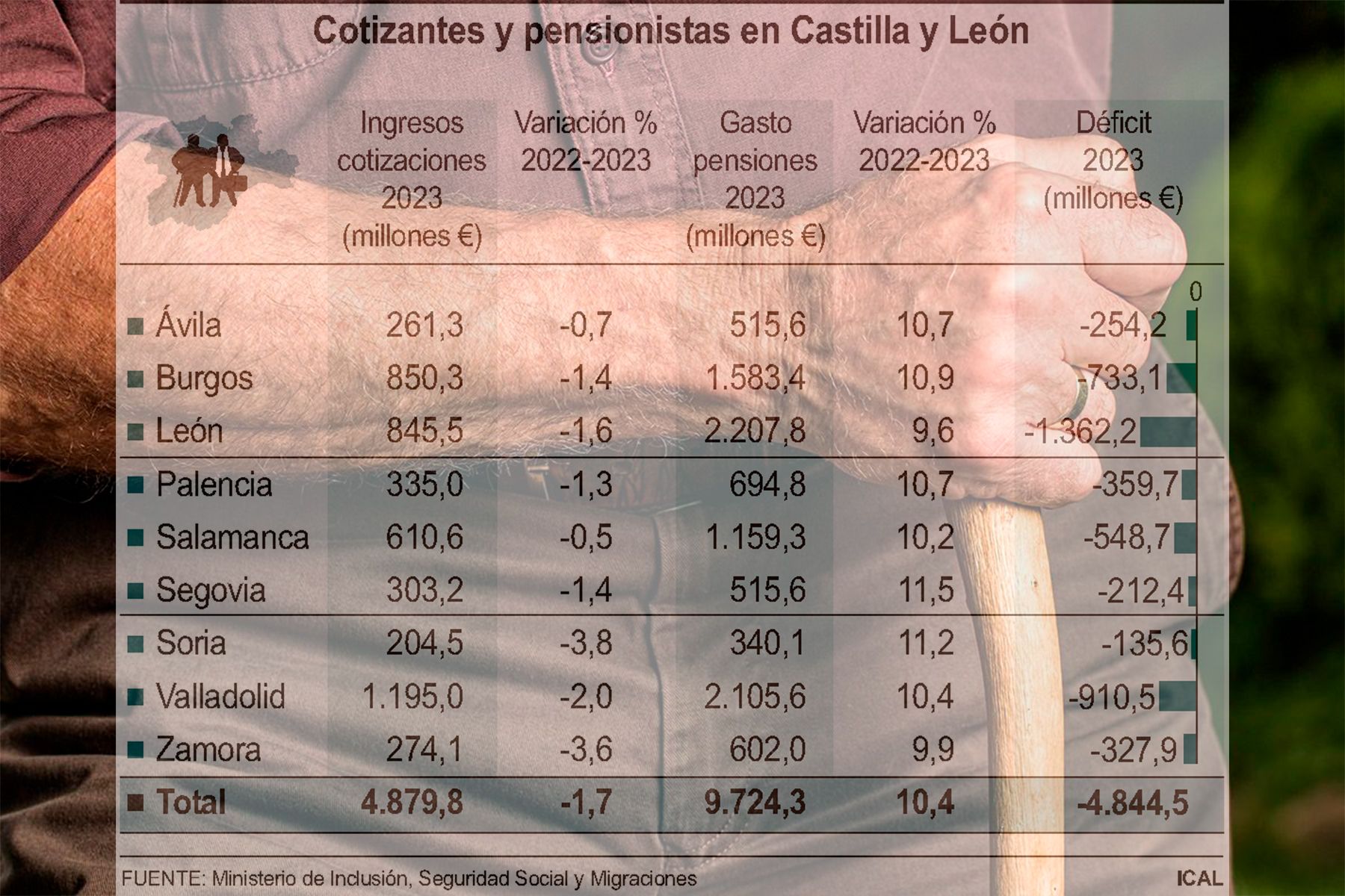 El gasto en pensiones en la provincia de León casi triplica al ingreso y genera 1.300 millones de déficit al sistema público