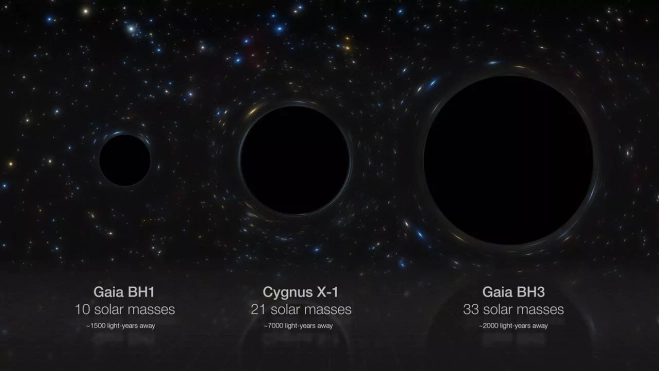 Apodado Gaia BH3 o BH3 para abreviar, se encontró cuando el equipo revisaba las observaciones de la misión Gaia de la Agencia Espacial Europea (ESA) mientras preparaba una nueva publicación de datos. Detectó el extraño movimiento de "bamboleo" que impone a la estrella compañera que lo orbitaIncluso el siguiente agujero negro estelar más masivo conocido en nuestra galaxia, Cygnus X-1, solo alcanza 21 masas solares, lo que hace que esta nueva observación de un objeto con 33 masas solares sea excepcional.