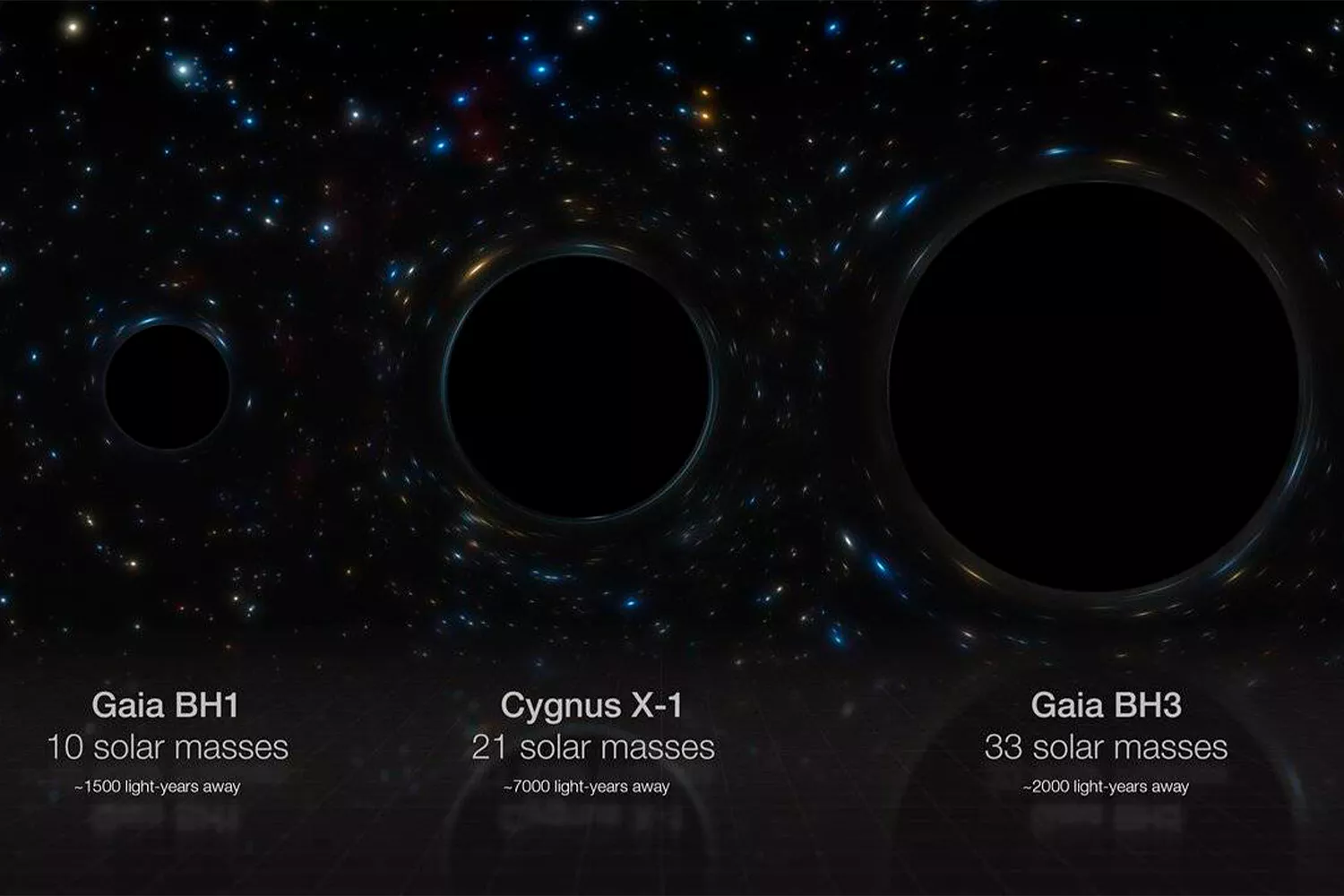 Representación artística compara tres agujeros negros estelares de nuestra galaxia Gaia BH1, Cygnus X 1 y Gaia BH3