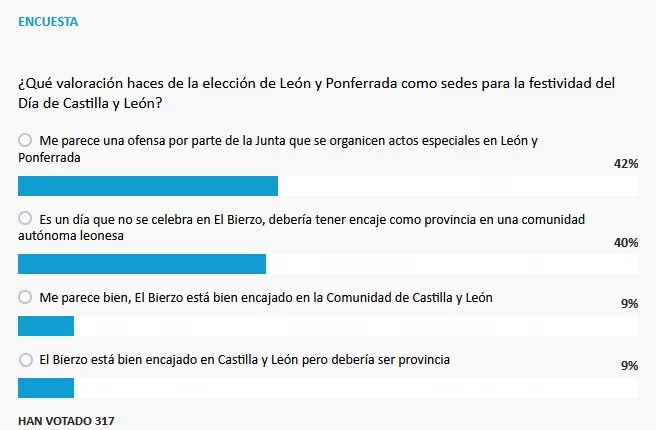 Resultados de la encuesta sobre la celebración del Día de Castilla y León Resultados de la encuesta sobre la celebración del Día de Castilla y León