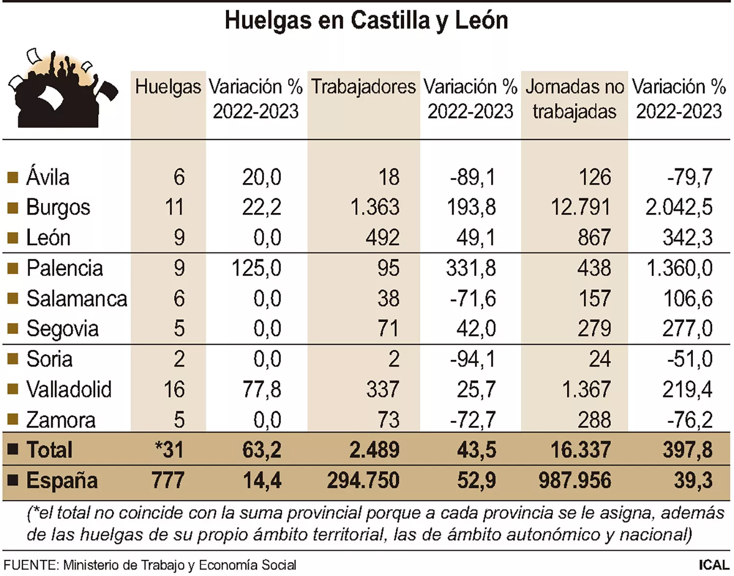 Gráfico Huelgas en Castilla y León
