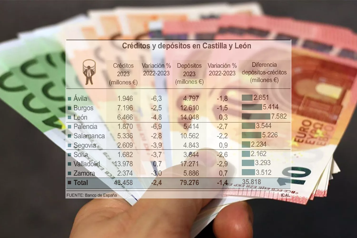 El ahorro superó a la inversión en 7.582 millones de euros en la provincia de León el pasado 2023
