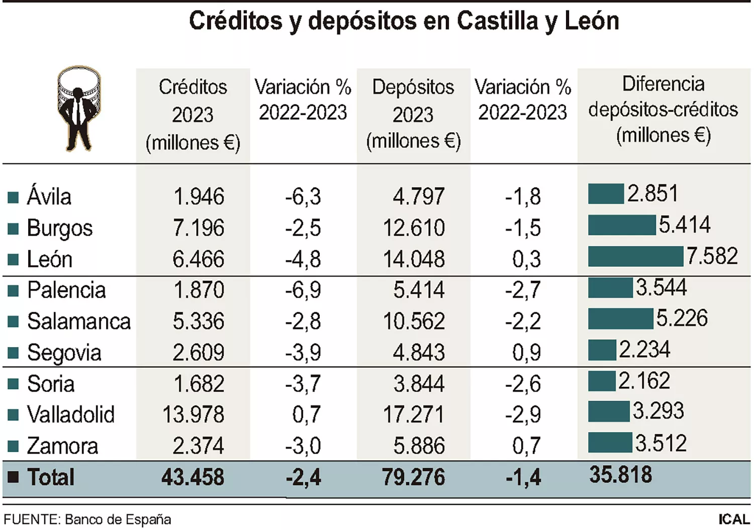 Grafico créditos y depósitos en CyL