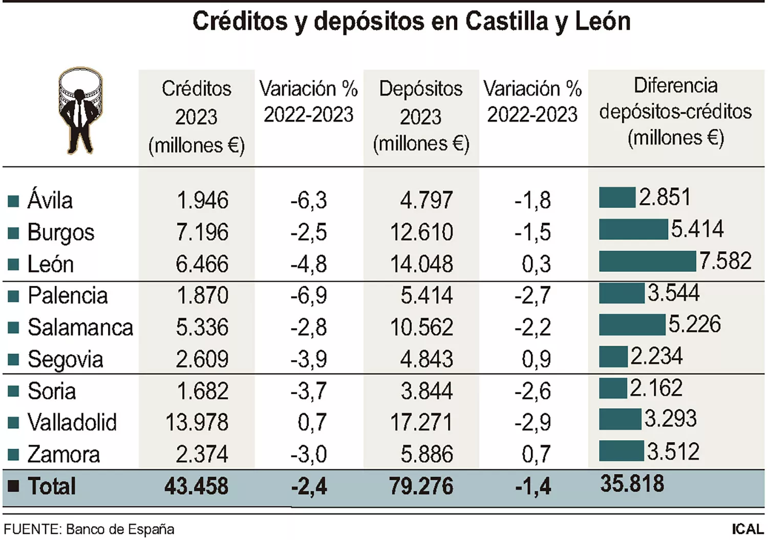 El ahorro superó a la inversión en 7.582 millones de euros en la ...