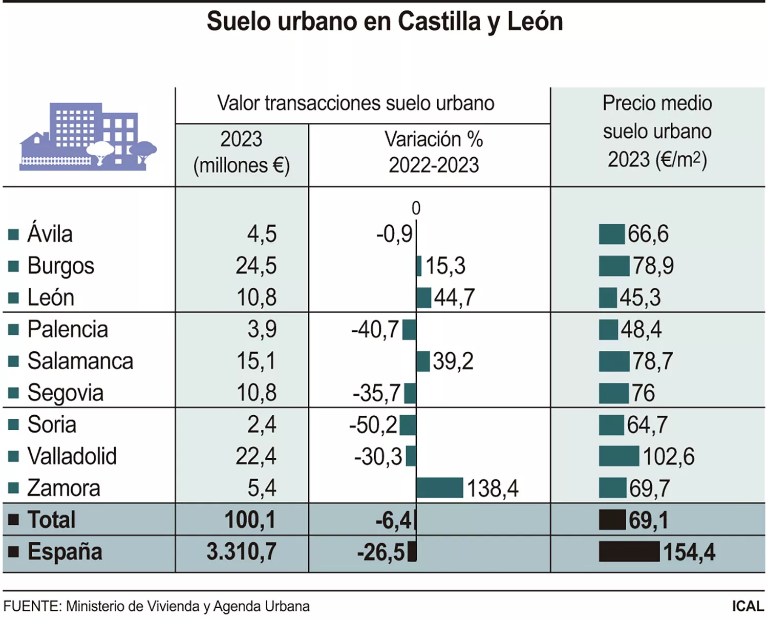 Gráfica suelo urbano en CyL Gráfica suelo urbano en CyL