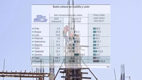 Suelo urbano Castilla y León